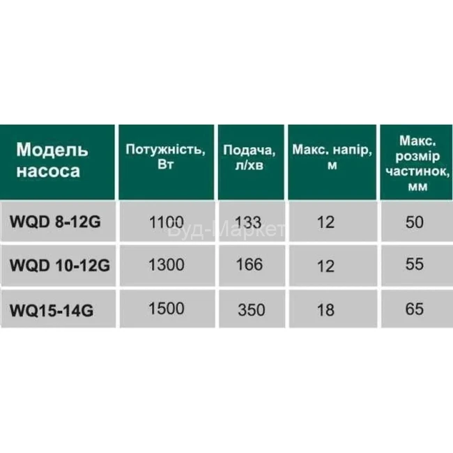 Насос фекальний з ріжучим механізмом VOLKS WQ 8-12G 1.1кВт Насос фекальний з ріжучим механізмом VOLKS WQ 8-12G 1.1кВт