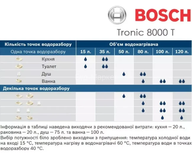 Водонагрівач Bosch Tronic 8000 T ES 035-5