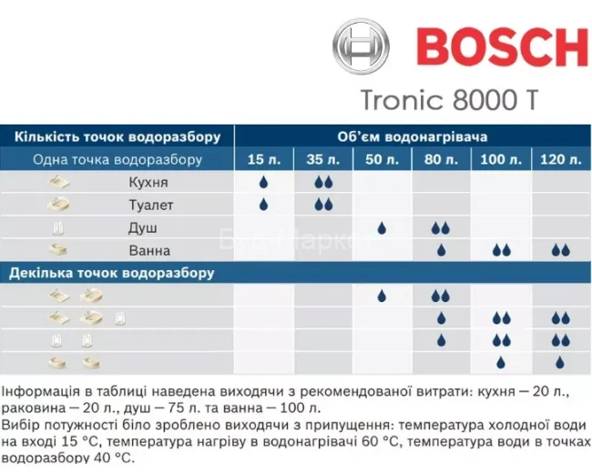 Водонагрівач Bosch Tronic 8000 T ES 050-5